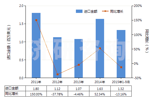 2011-2015年9月中國氨基羥基萘磺酸及其鹽(但含有一種以上含氧基的除外)(HS29222100)進口總額及增速統(tǒng)計